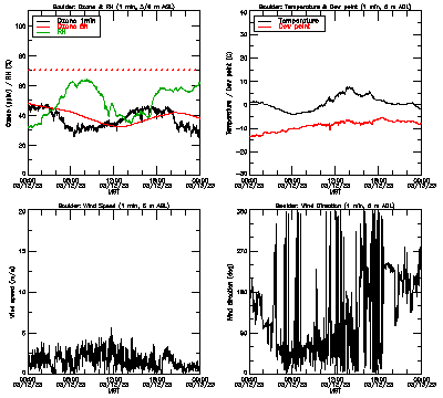 in situ surface data - March 12