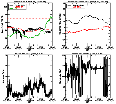 in situ surface data - March 15
