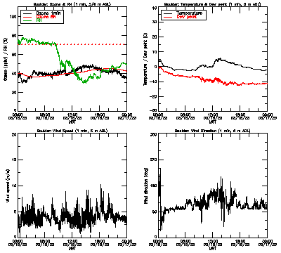 in situ surface data - March 16