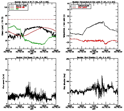 in situ surface data - March 18
