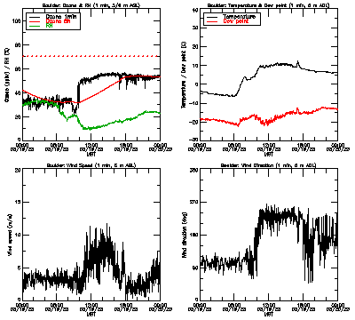 in situ surface data - March 19