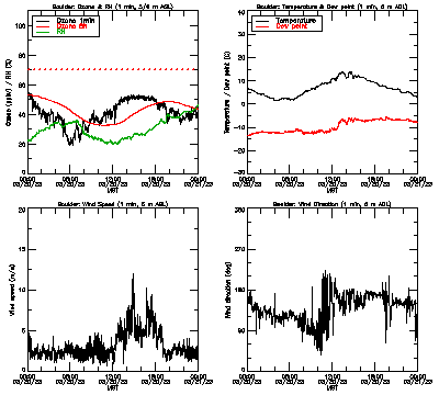 in situ surface data - March 20