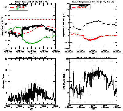 in situ surface data - March 21