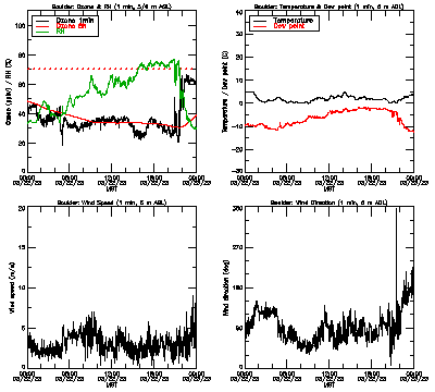in situ surface data - March 22