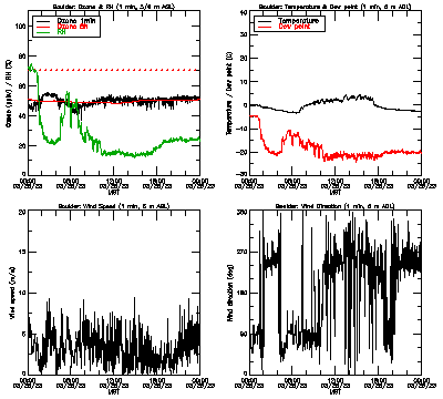 in situ surface data - March 25