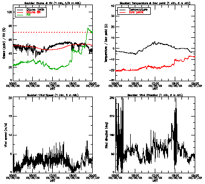 in situ surface data - March 26