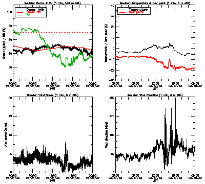 in situ surface data - March 27
