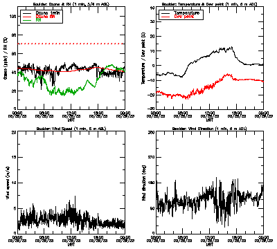in situ surface data - March 28