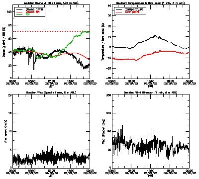 in situ surface data - March 29