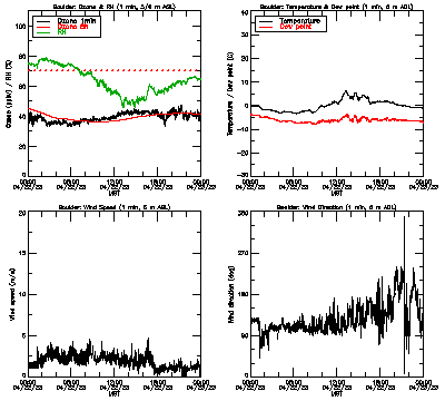 in situ surface data - April 22