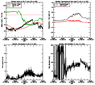 in situ surface data - April 26