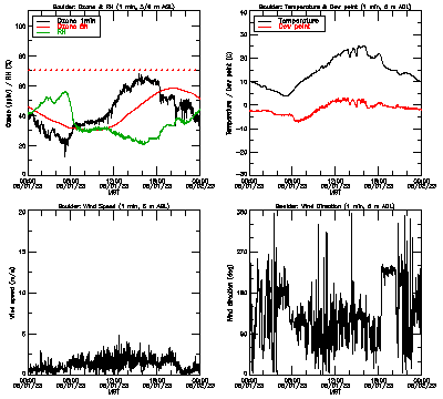in situ surface data - May 1