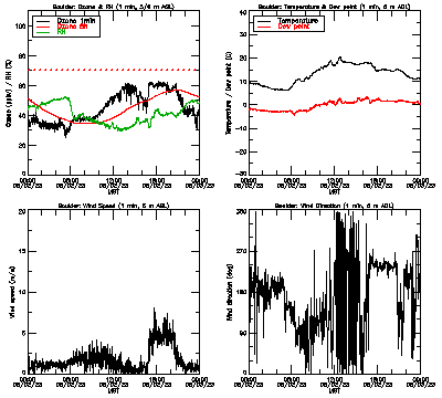 in situ surface data - May 2