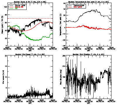 in situ surface data - May 3