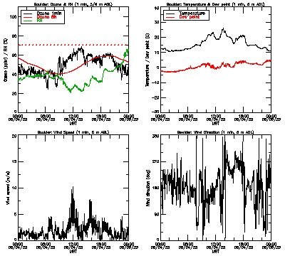in situ surface data - May 4