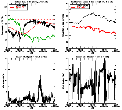 in situ surface data - May 5