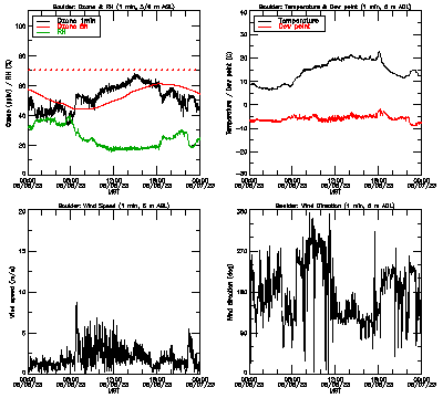 in situ surface data - May 6
