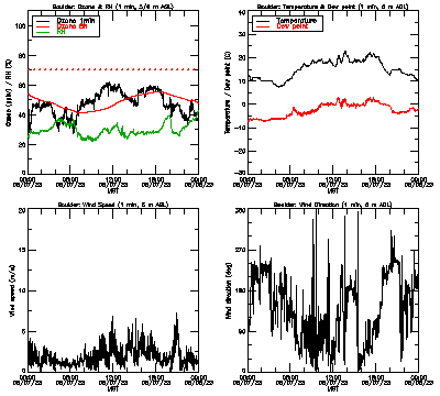 in situ surface data - May 7