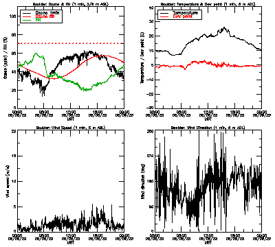 in situ surface data - May 8