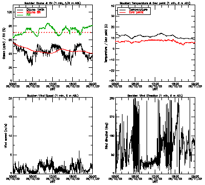 in situ surface data - May 10