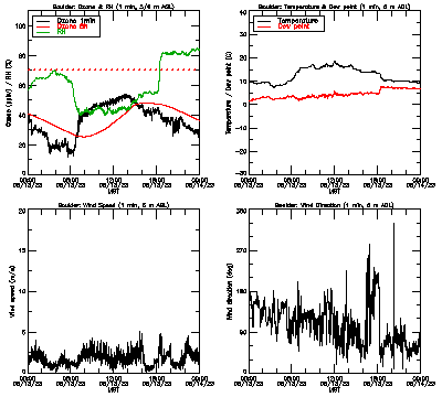 in situ surface data - May 13