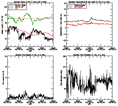 in situ surface data - May 19