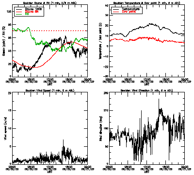 in situ surface data - May 20