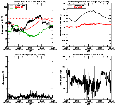 in situ surface data - May 23
