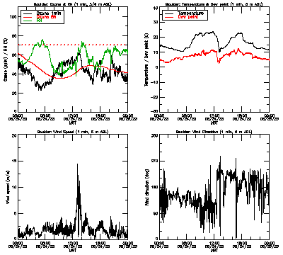 in situ surface data - May 24