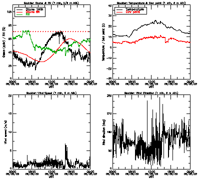 in situ surface data - May 25