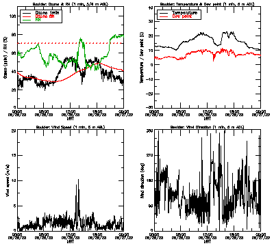 in situ surface data - May 26