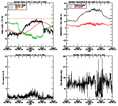 in situ surface data - May 29