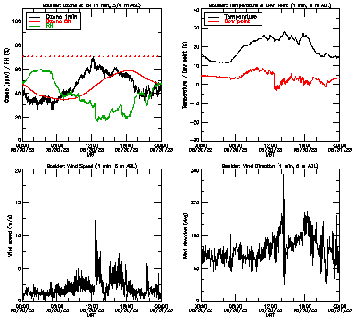 in situ surface data - May 30