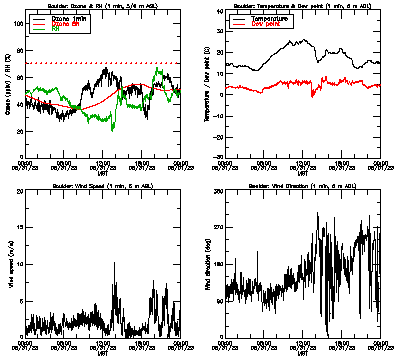 in situ surface data - May 31
