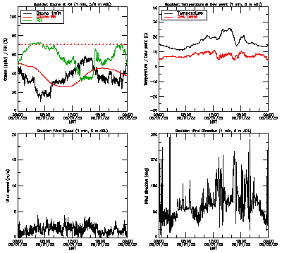 in situ surface data - June 1