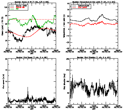 in situ surface data - June 3