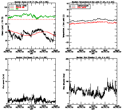 in situ surface data - June 4