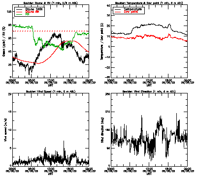 in situ surface data - June 5