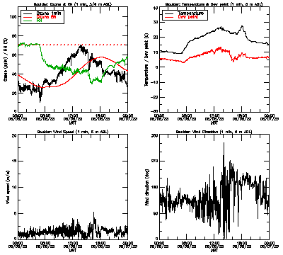 in situ surface data - June 6