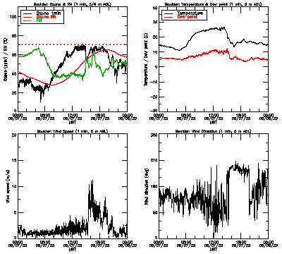 in situ surface data - June 7