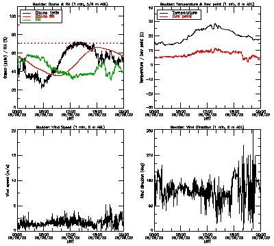 in situ surface data - June 8