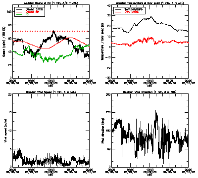 in situ surface data - June 9