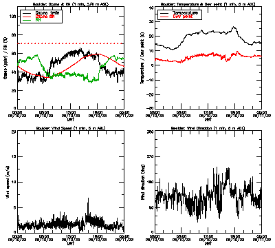 in situ surface data - June 10