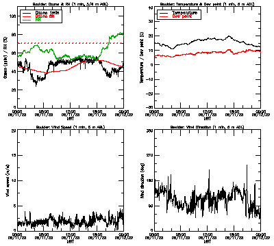 in situ surface data - June 11