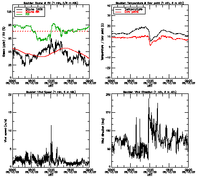in situ surface data - June 12