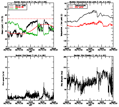 in situ surface data - June 14