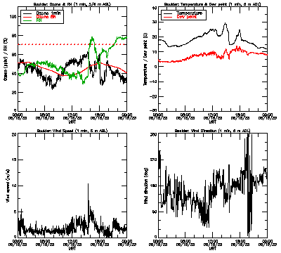 in situ surface data - June 15