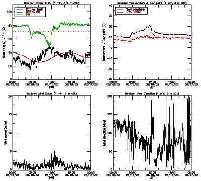 in situ surface data - June 16