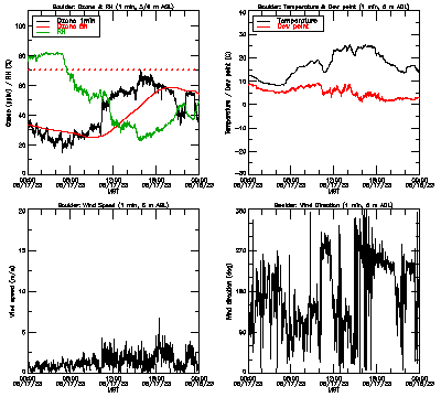 in situ surface data - June 17