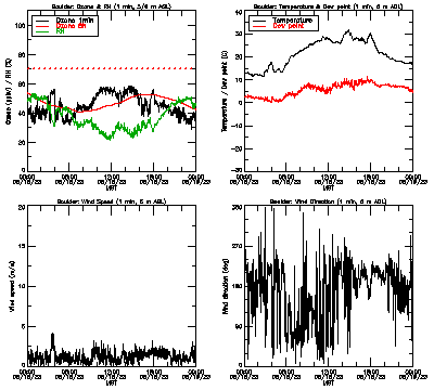 in situ surface data - June 18